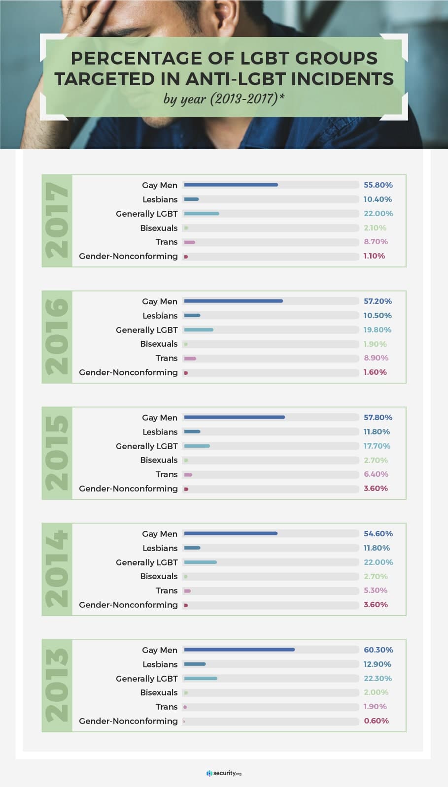 Percentage of LGBT groups targeted in anti-LGBT incidents