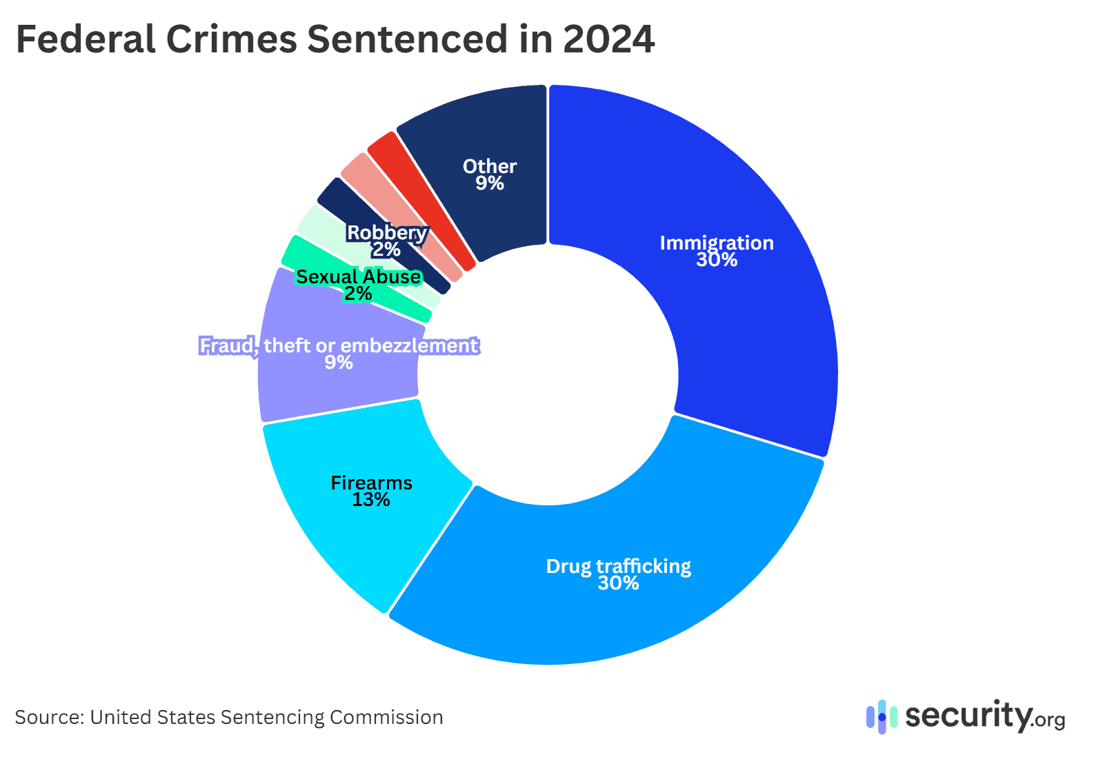 share of sentencing 2024@2x share of sentencing 2024@2x