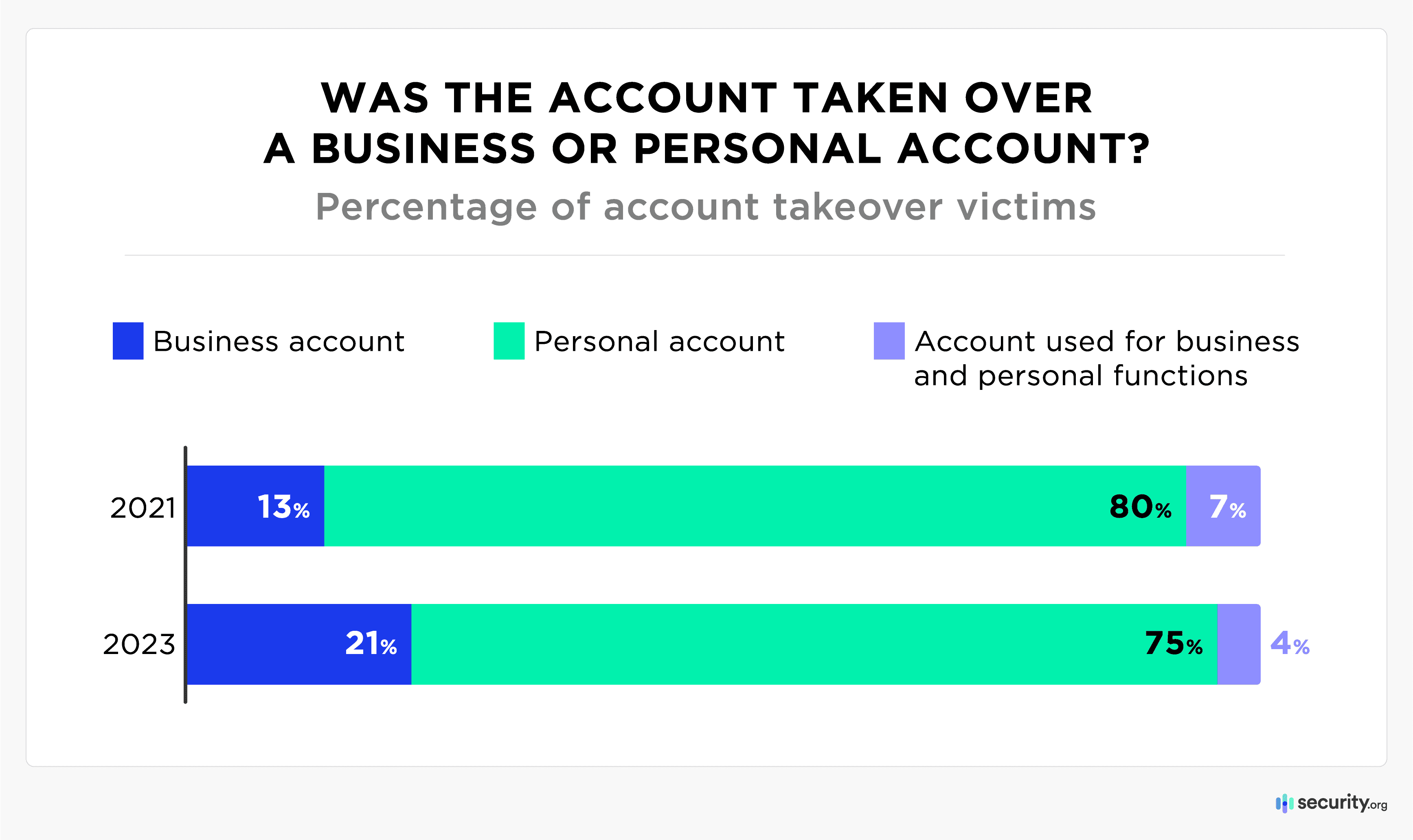 Business vs Personal Account Takeover graph Business vs Personal Account Takeover graph
