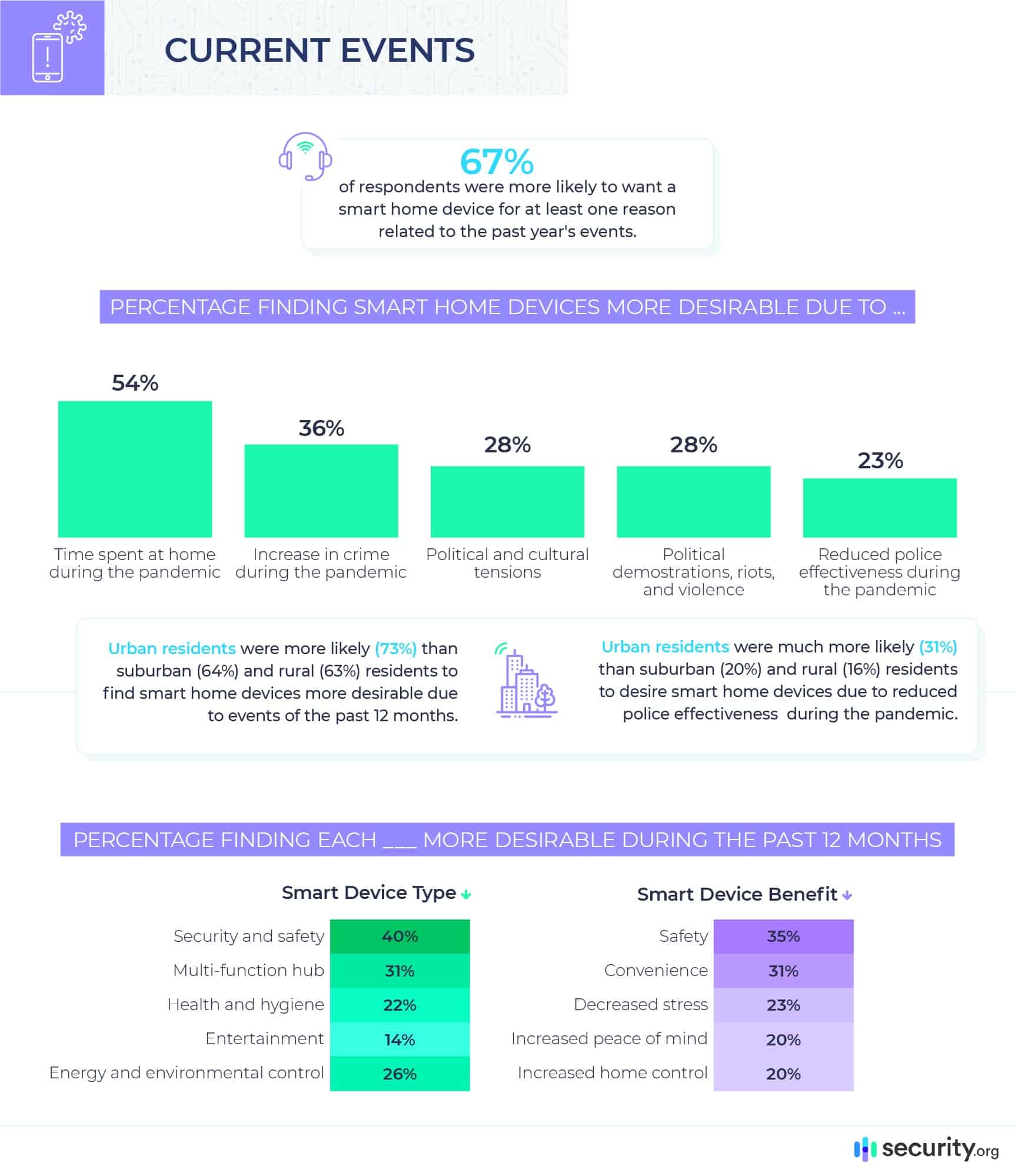 Percentage Finding Smart Home Devices More Desirable Due To... Percentage Finding Smart Home Devices More Desirable Due To...