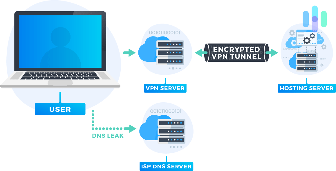DNS Leak Test DNS Leak Test