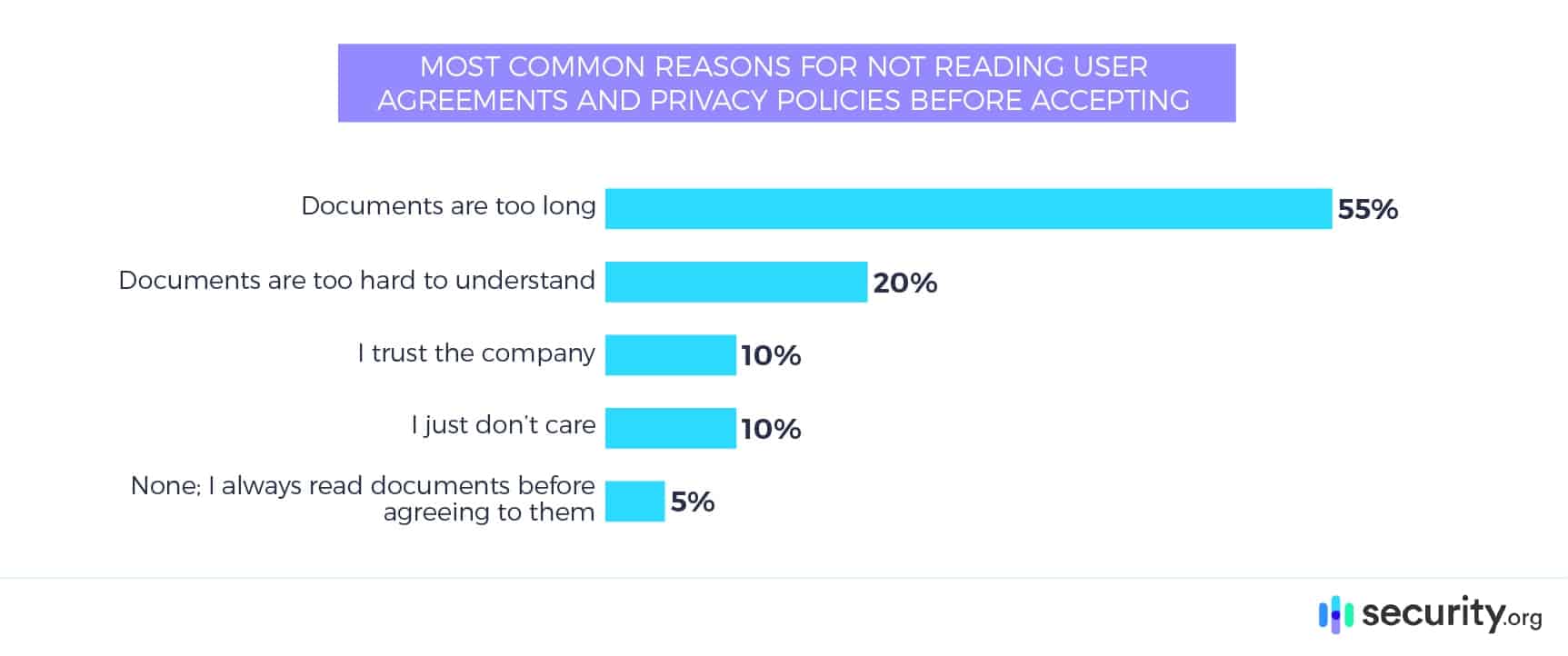 Most Common Reasons for Not Reading User Agreements and Privacy Policies Before Accepting Most Common Reasons for Not Reading User Agreements and Privacy Policies Before Accepting