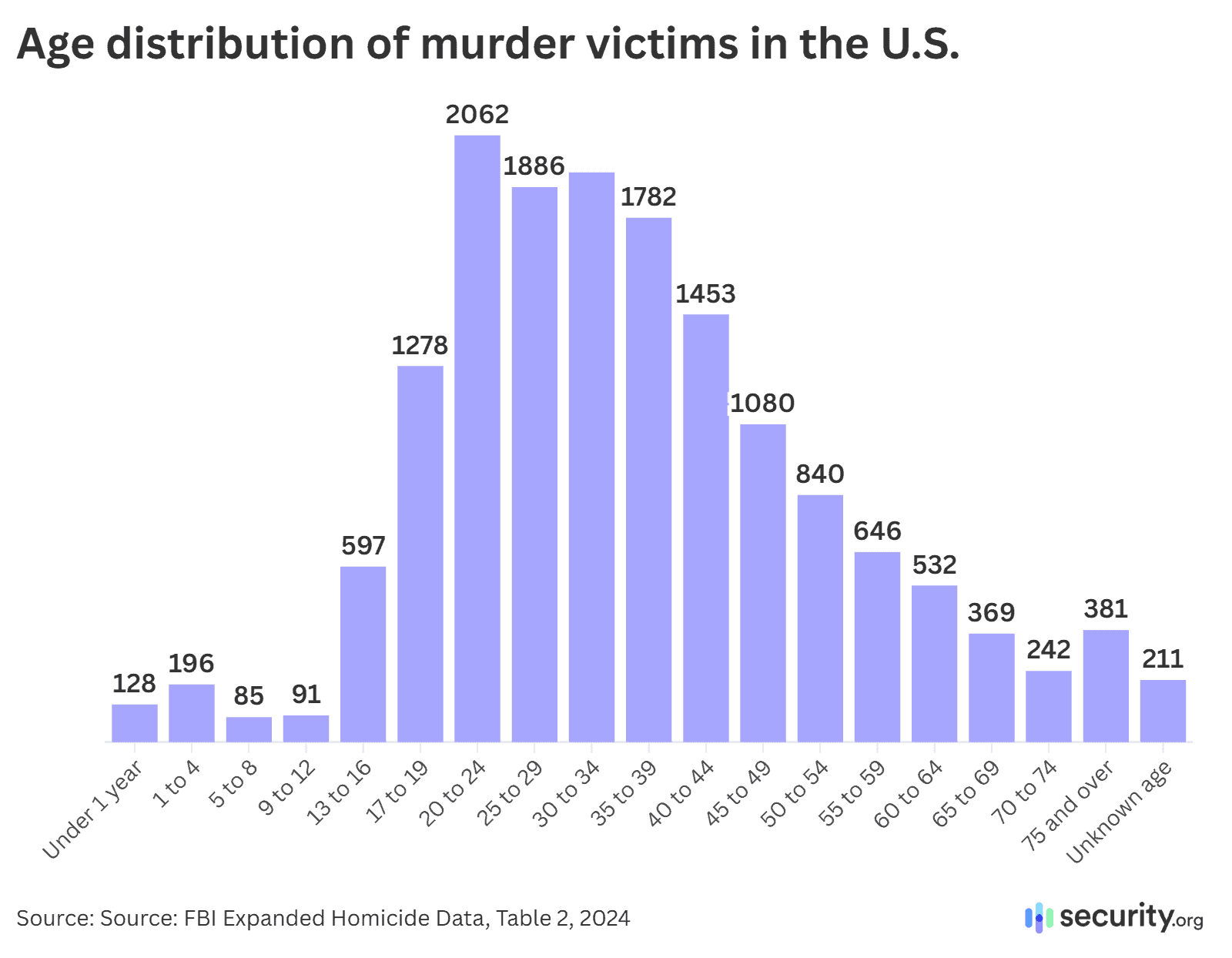 age dist murder@2x (1) age dist murder