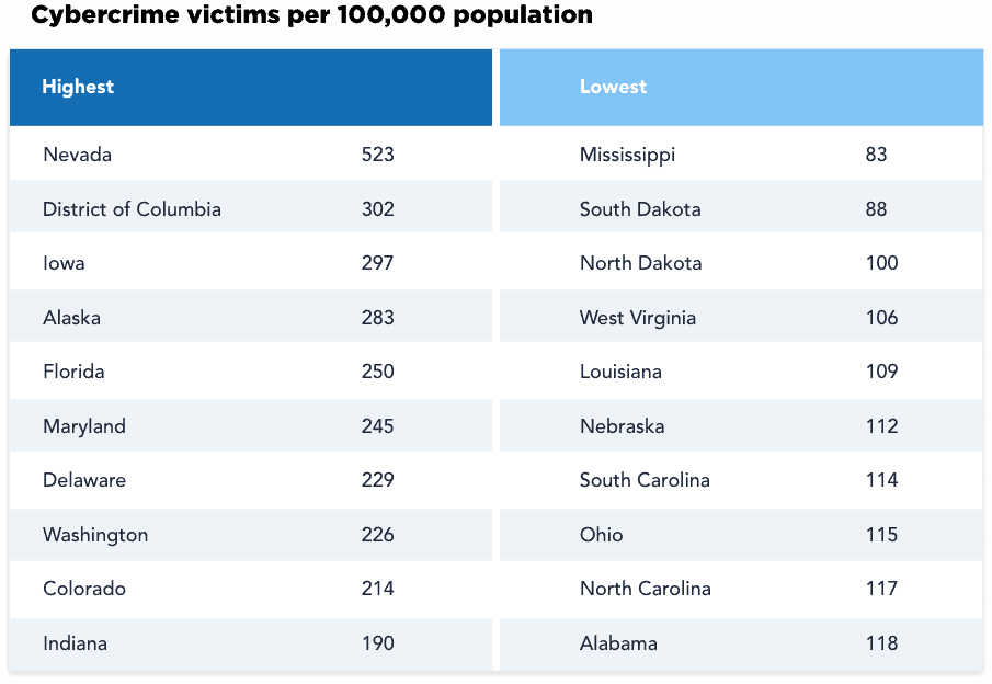 Cybercrime victims per 100,000 population Cybercrime victims per 100,000 population