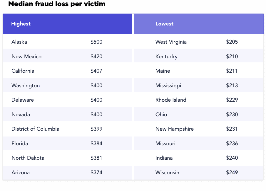 Median fraud loss per victim Median fraud loss per victim