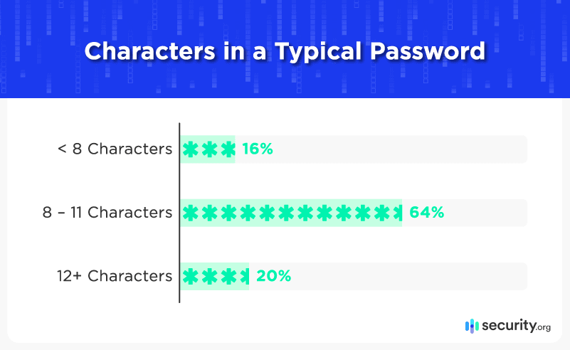 Characters in a typcial password Characters in a typcial password