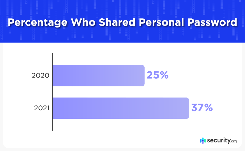 Percentage Who Shared Personal Password Percentage Who Shared Personal Password