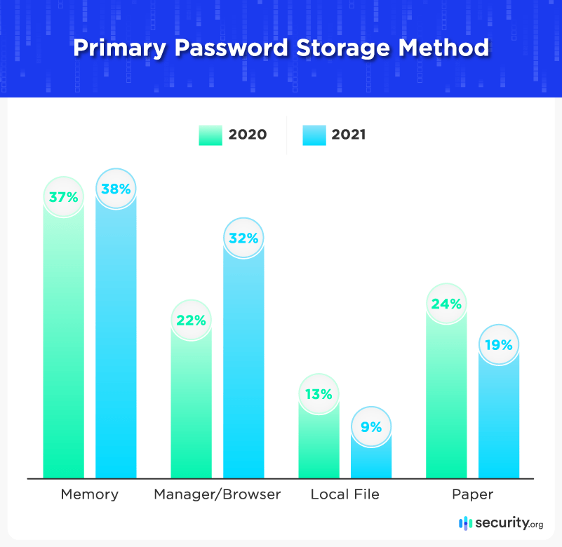 Primary Password Storage Method Primary Password Storage Method