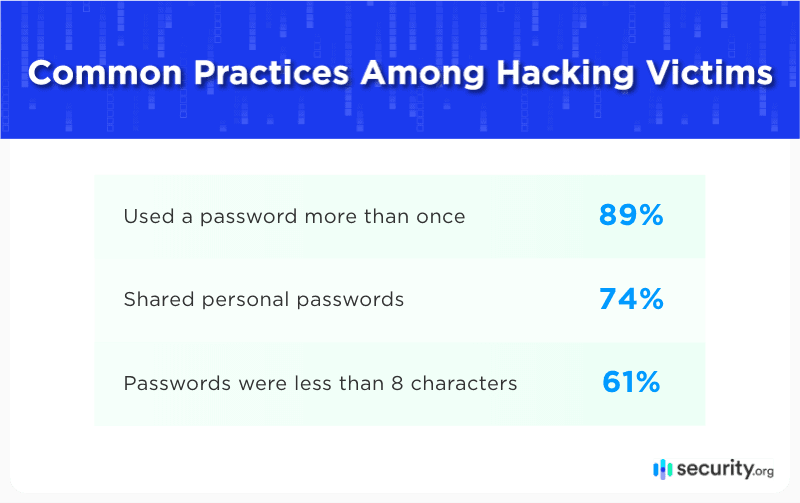 Common Practices Among Hacking Victims Common Practices Among Hacking Victims