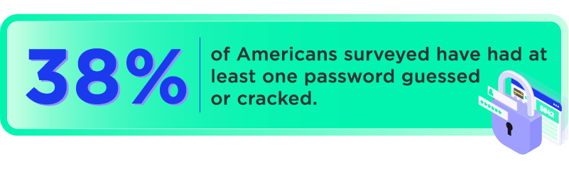 38% of Americans have had atleast one password guessed 38% of Americans have had atleast one password guessed