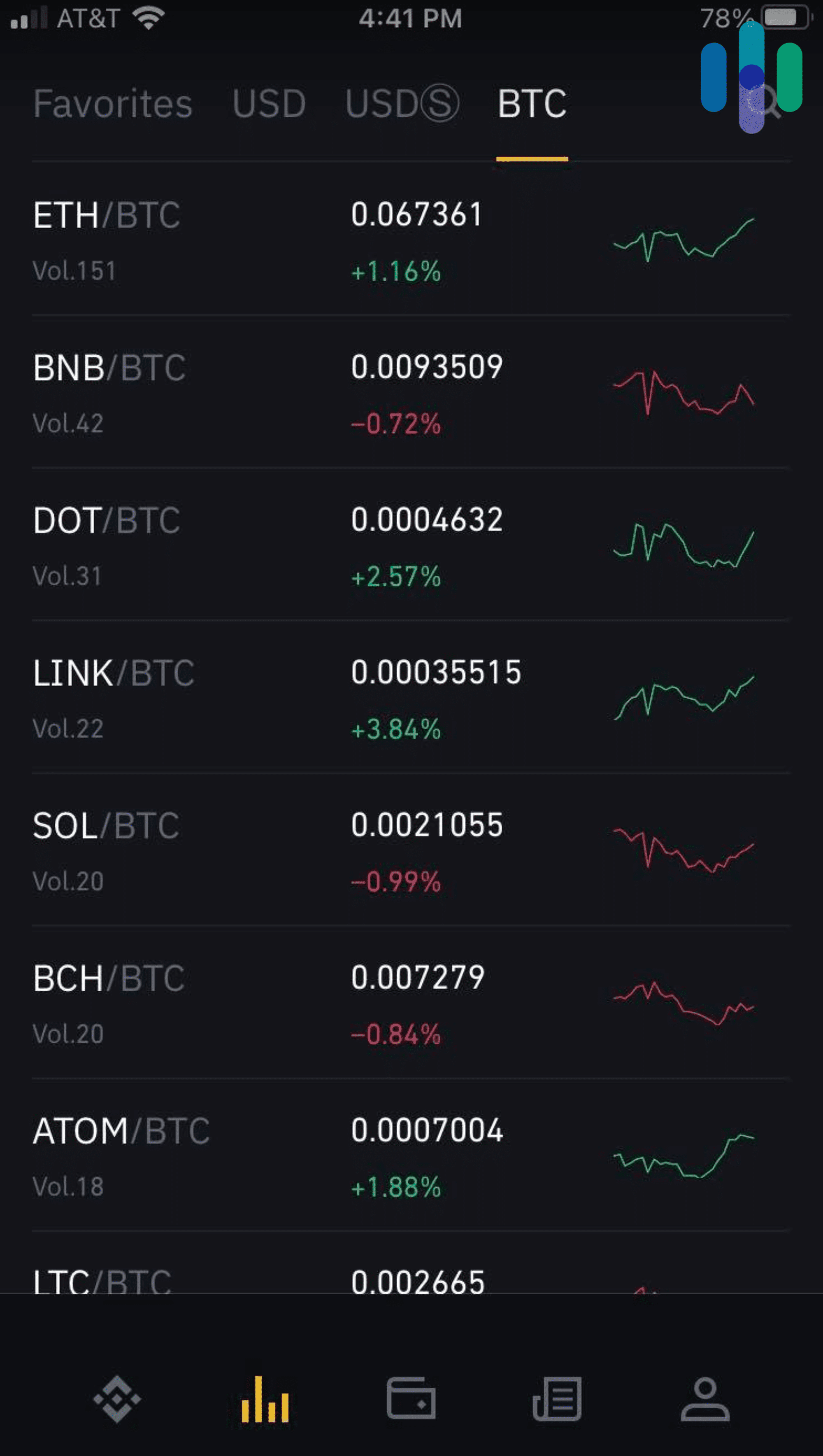 Binance’s mobile app on an iPhone Binance's mobile app on an iPhone