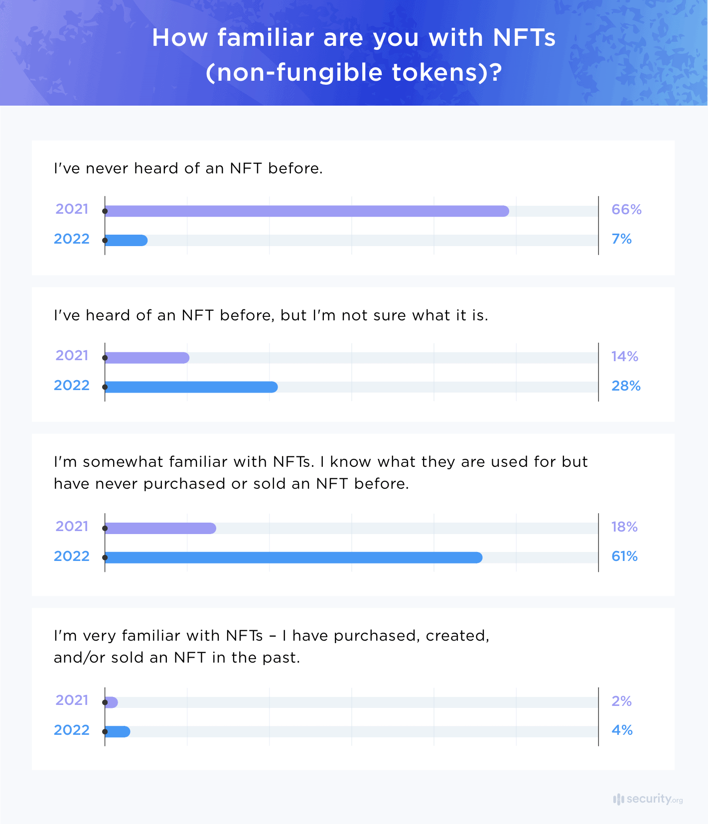 how familiar are you with NFTs How familiar are you with NFTs?