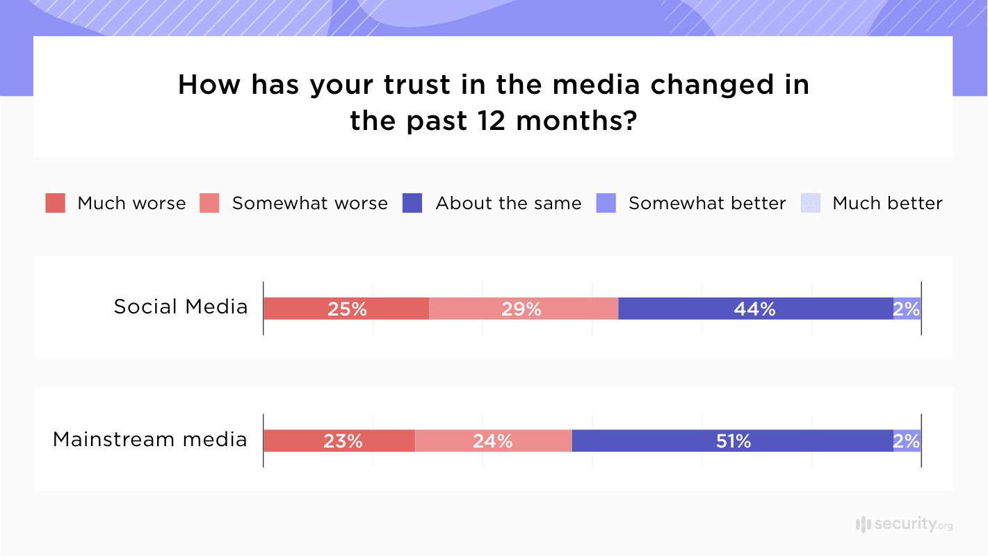 How has your trust in the media changed in the past 12 months How has your trust in the media changed in the past 12 months