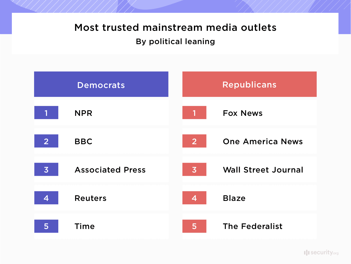 Most trusted mainstream media outlets Most trusted mainstream media outlets
