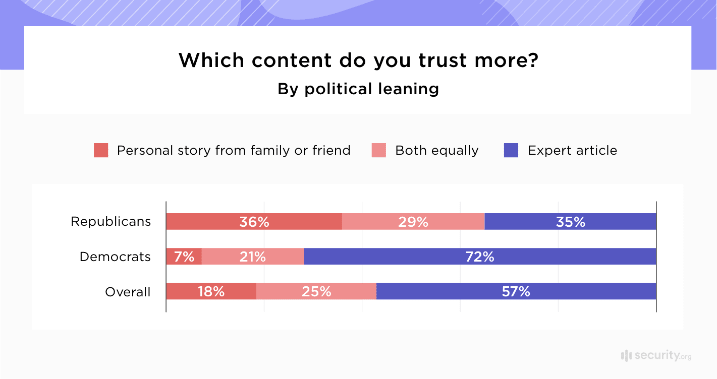 Which content do you trust more Which content do you trust more