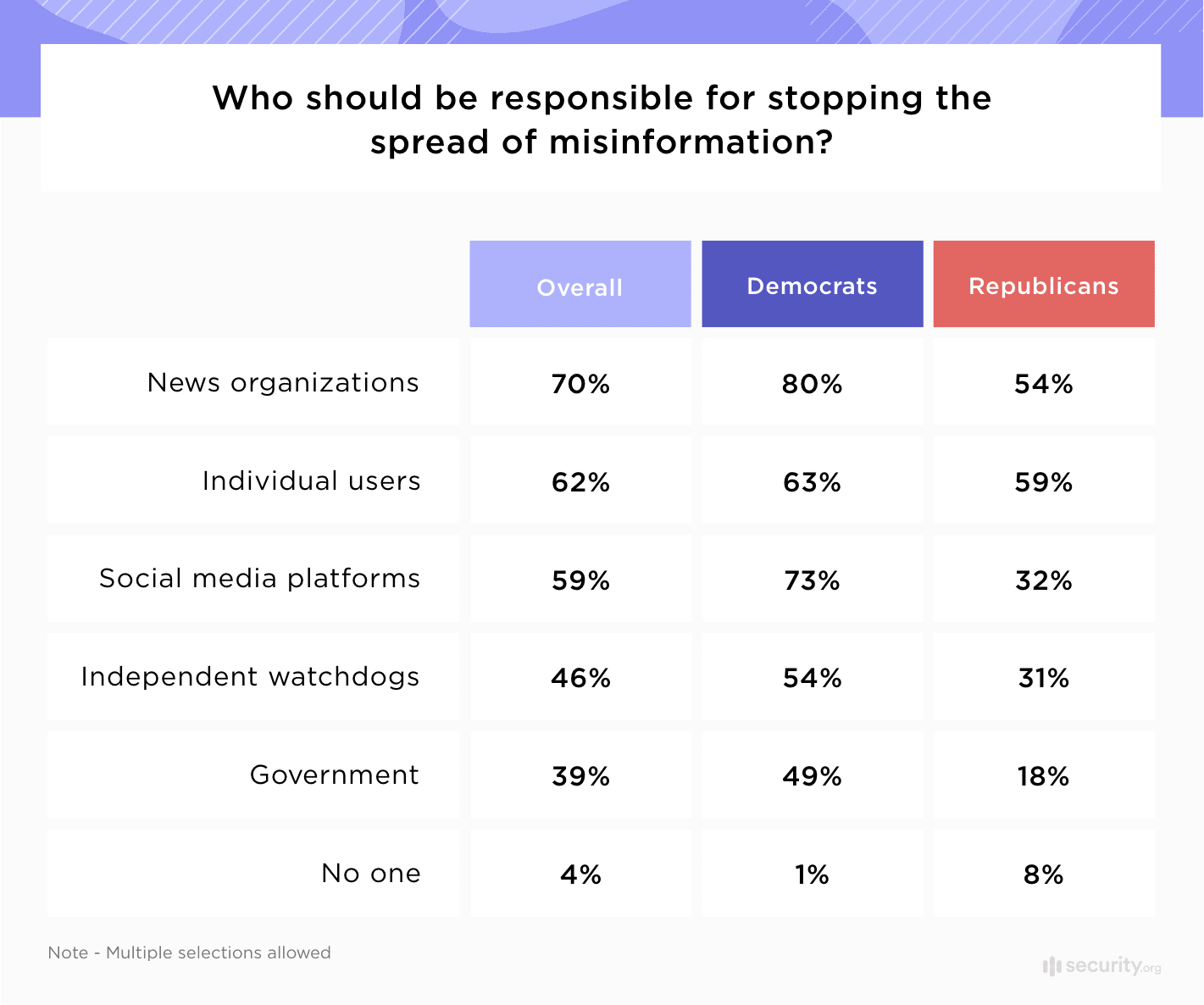 Who should be responsible for stopping the spread of misinformation Who should be responsible for stopping the spread of misinformation
