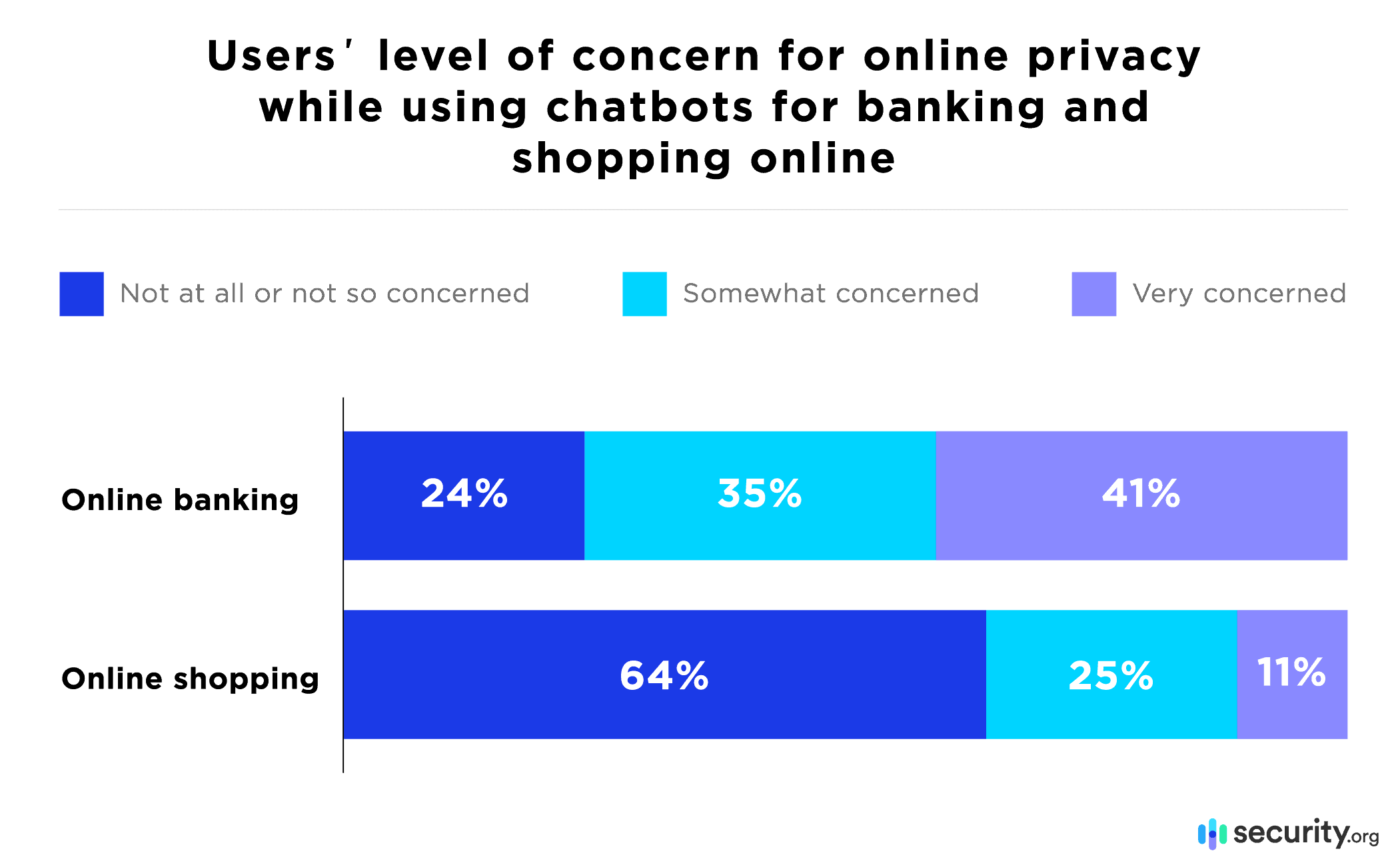 User level of concerns for online privacy while using chatbots for banking and shopping online User level of concerns for online privacy while using chatbots for banking and shopping online