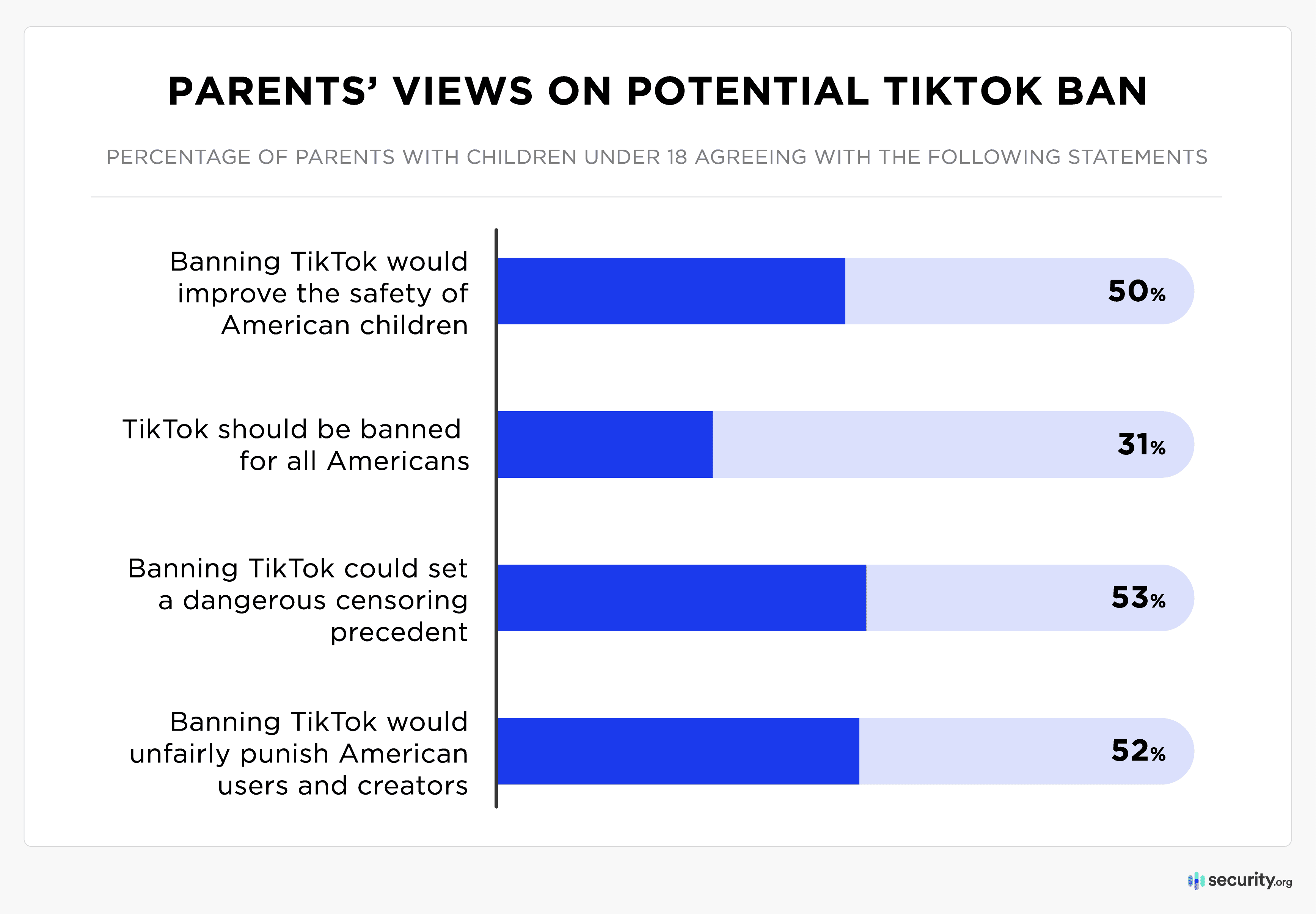 Parents views on potential TikTok ban bar graph Parents views on potential TikTok ban bar graph