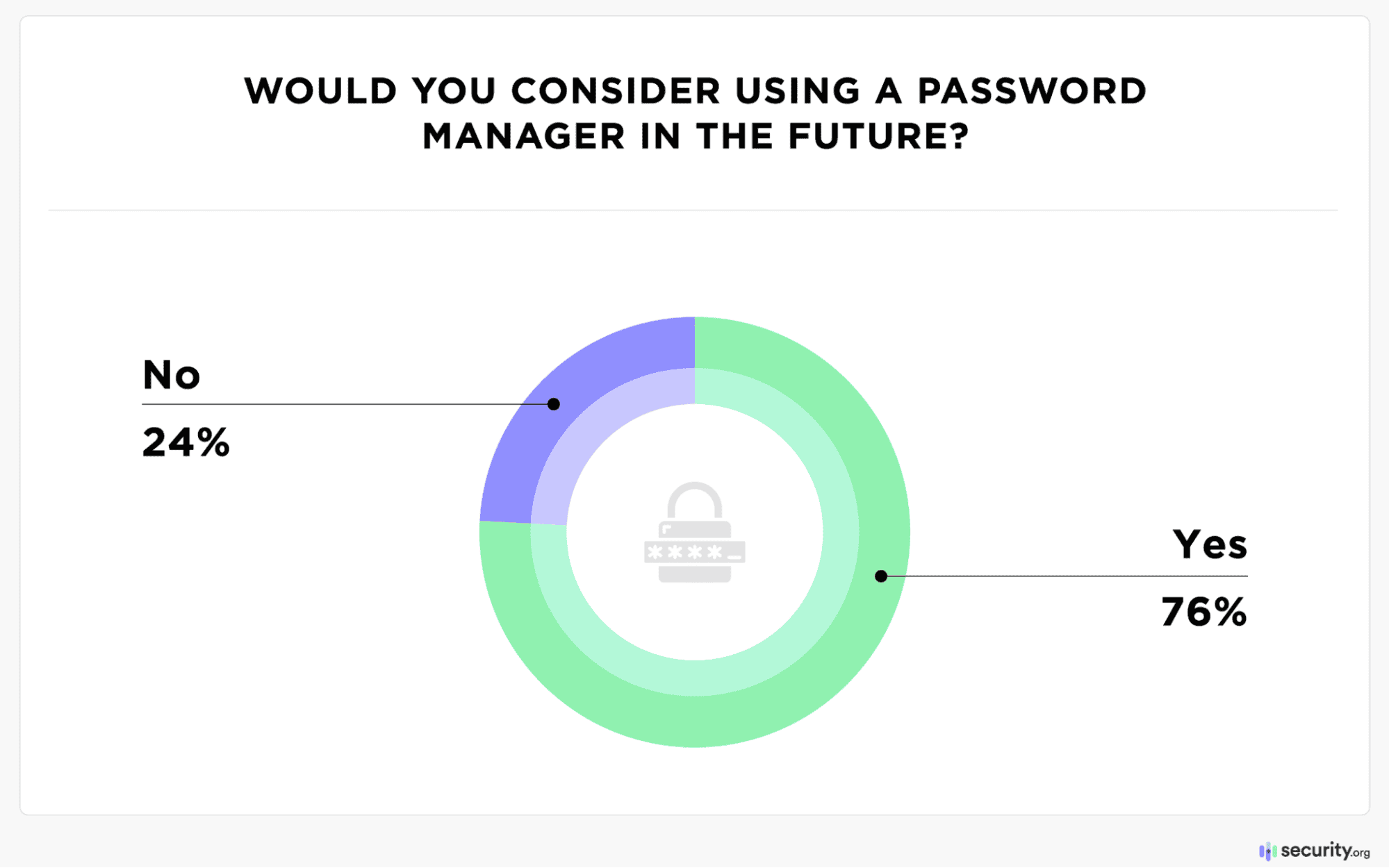 Would you consider using a password manager in the future? Would you consider using a password manager in the future?
