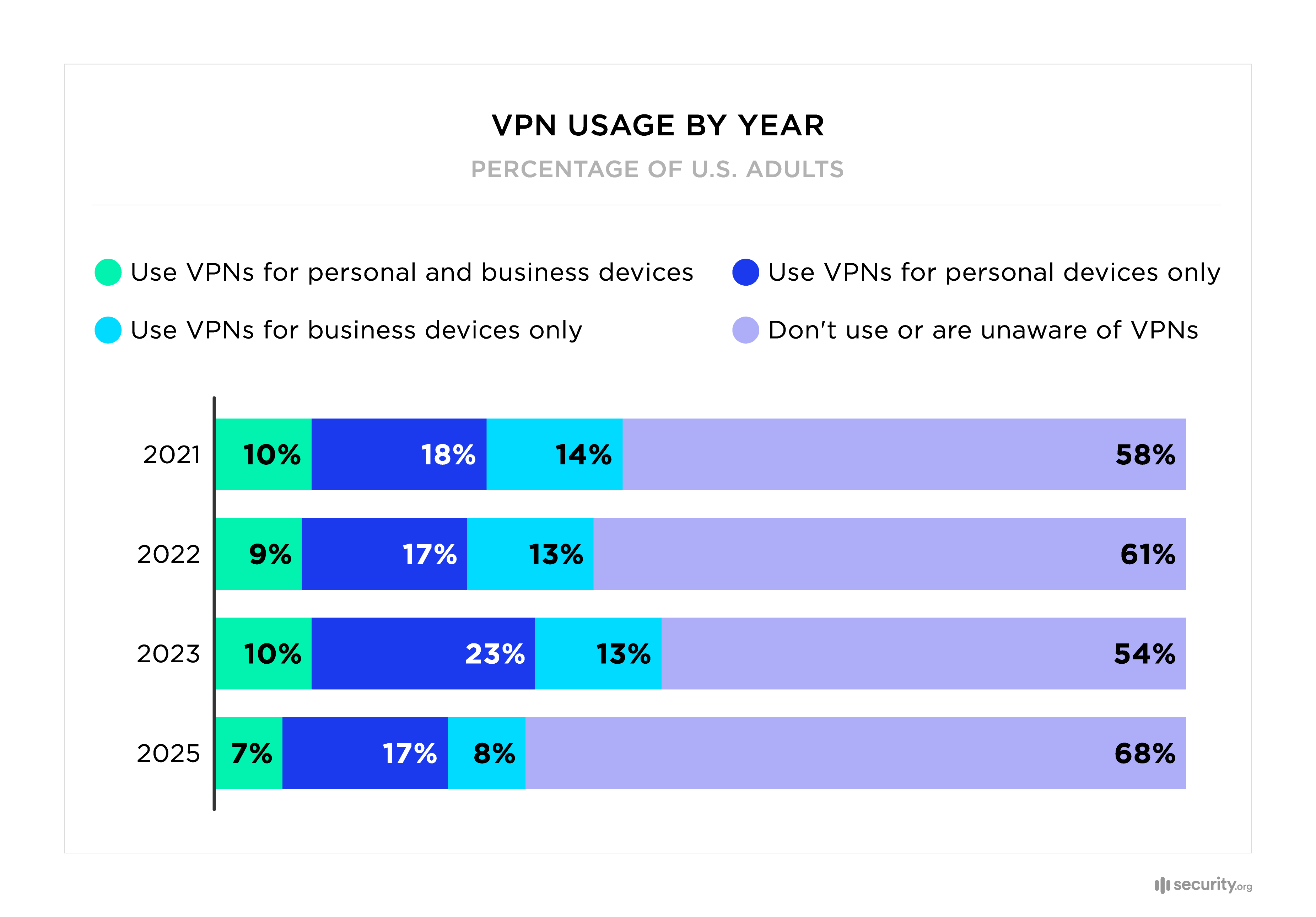 VPN usage by year 2025 VPN usage by year 2025