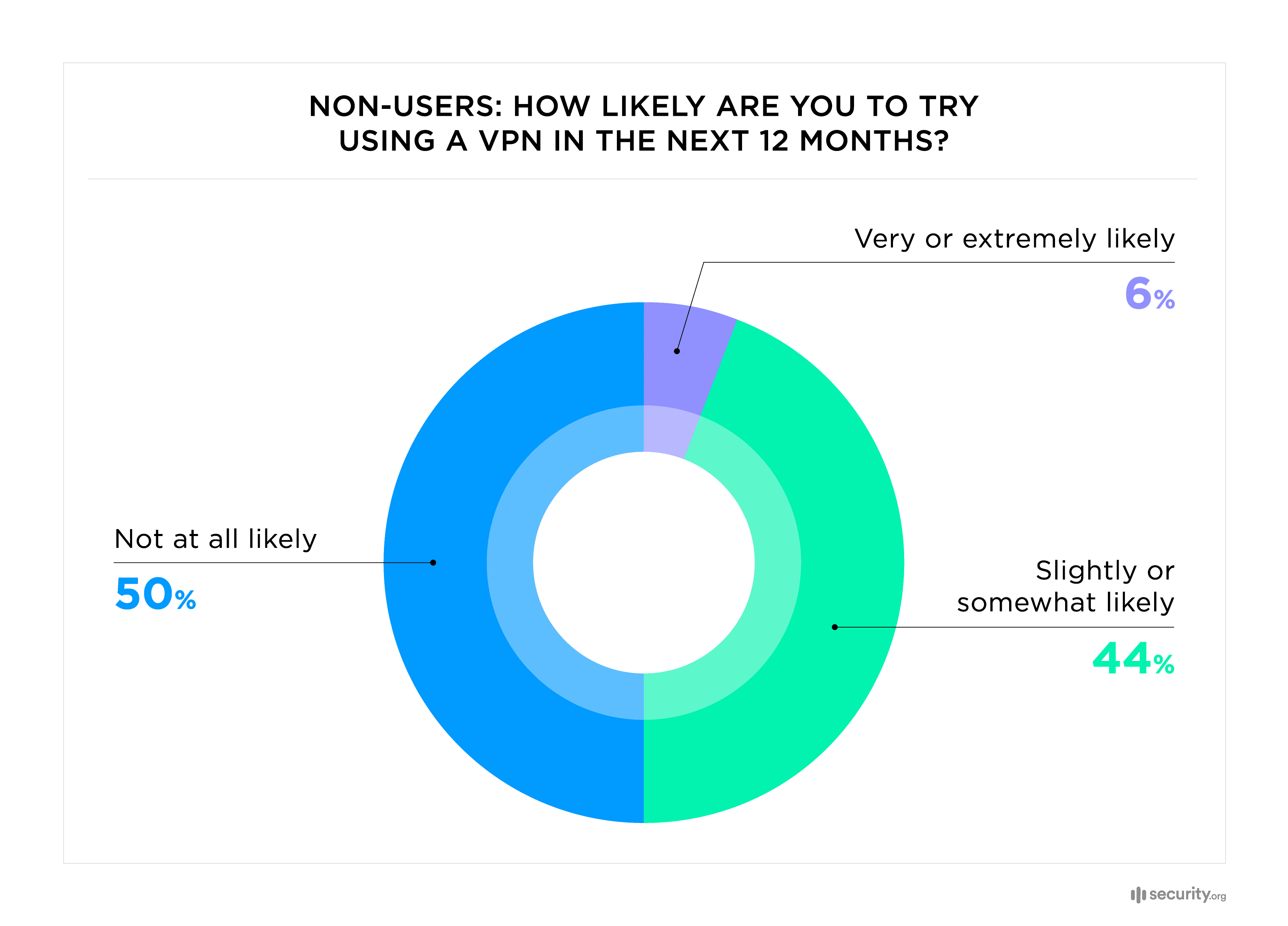 Non-users how likely are you to try using a vpn in the next 12 months Non-users how likely are you to try using a vpn in the next 12 months