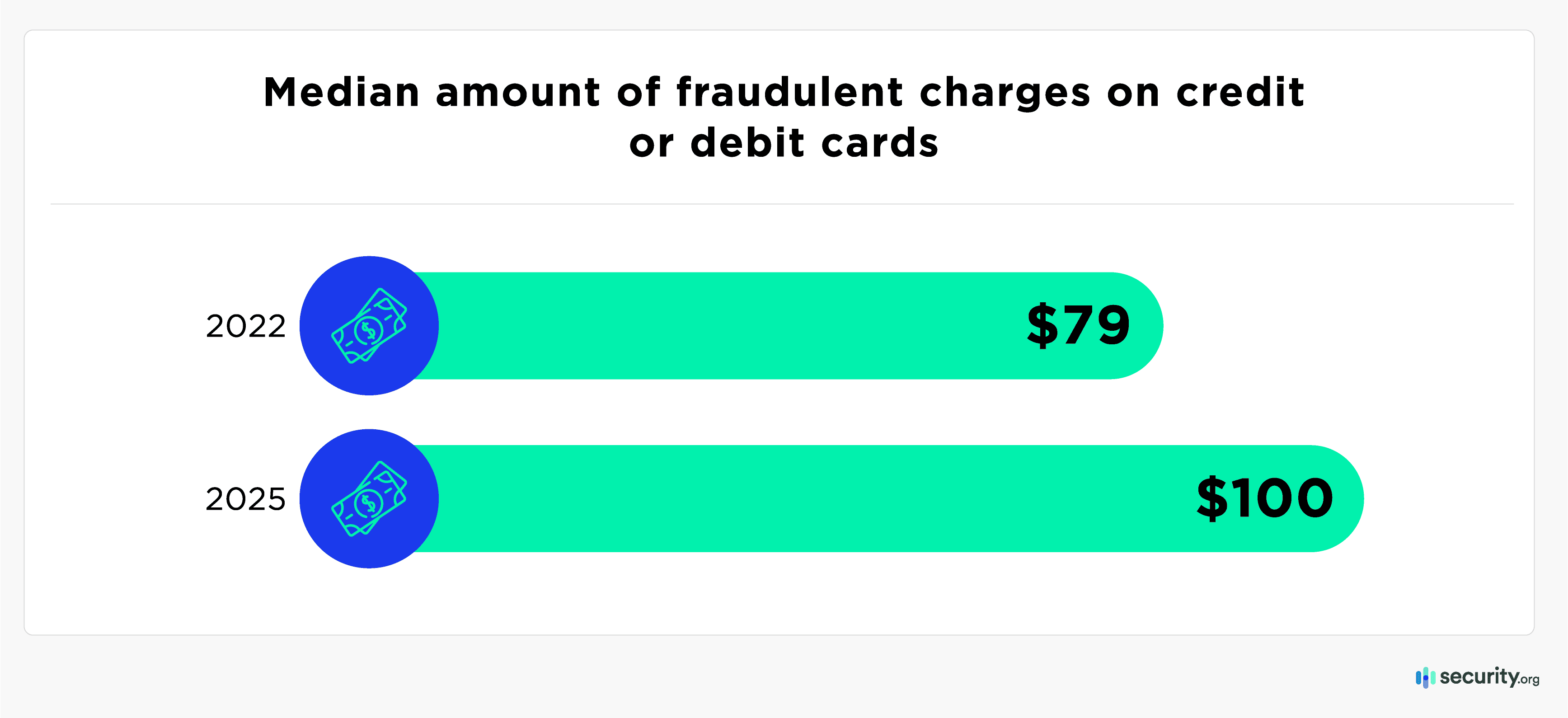 Credit Card Fraud 2025 Median Amount of Fradulent Charges Credit Card Fraud 2025 Median Amount of Fradulent Charges