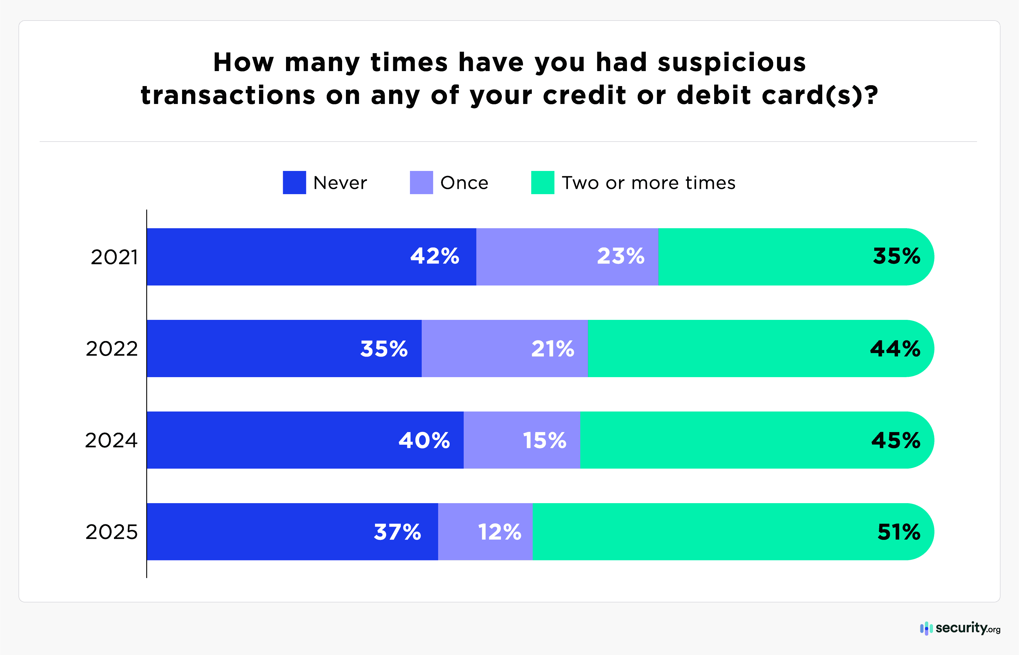 Credit Card Fraud 2025 Number of Suspicious Transactions Credit Card Fraud 2025 Number of Suspicious Transactions