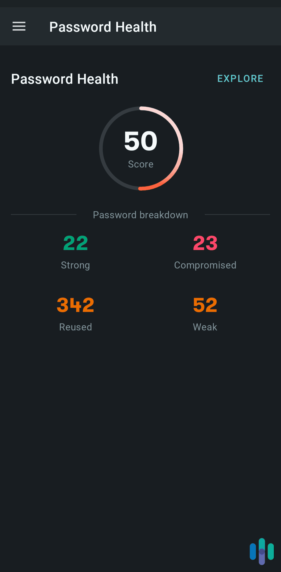 Dashlane informs us which passwords need updating. Dashlane informs us which passwords need updating.