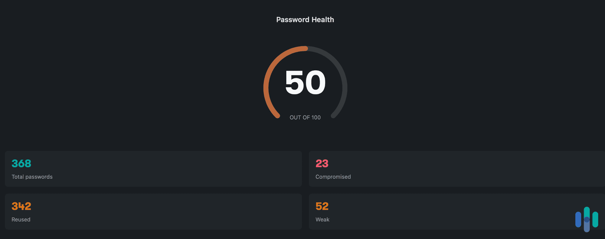 Here’s Dashlane telling us how unhealthy our passwords are. Here’s Dashlane telling us how unhealthy our passwords are.