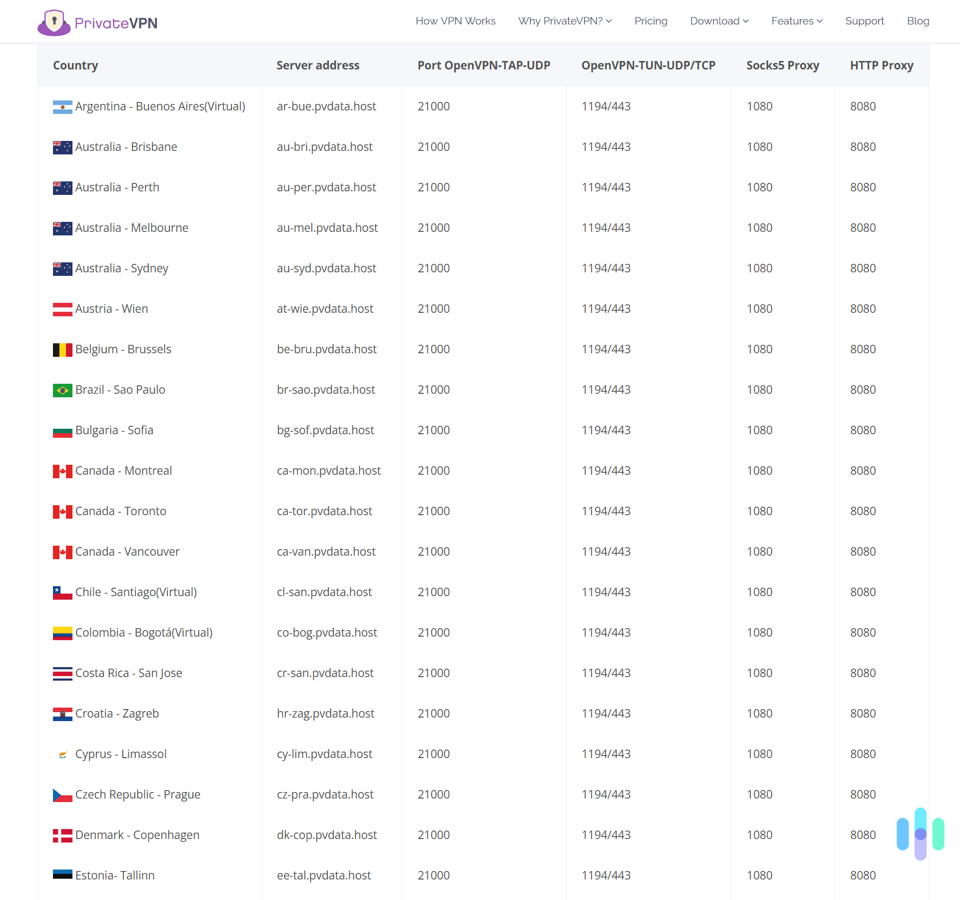 We were really impressed with how all of PrivateVPN’s VPN servers double as SOCKS5 and HTTP proxy servers. We were really impressed with how all of PrivateVPN's VPN servers double as SOCKS5 and HTTP proxy servers.